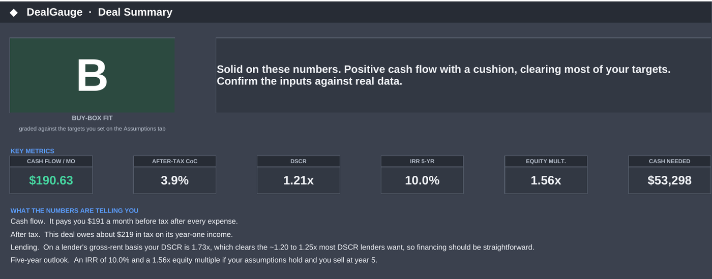 The DealGauge Investor Model dashboard: a grade, monthly cash flow, after-tax cash-on-cash, DSCR, five-year IRR and the cash needed to close.